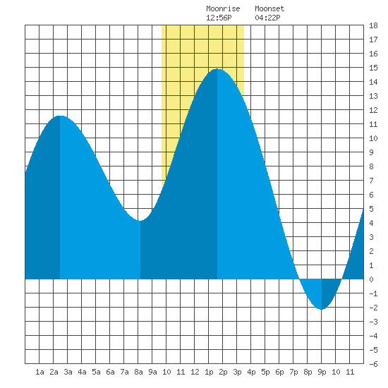 Gravel Point tide chart for Thursday, December 14, 2023