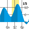 Gravel Point tide chart for Friday, December 15, 2023