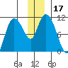 Gravel Point tide chart for Sunday, December 17, 2023