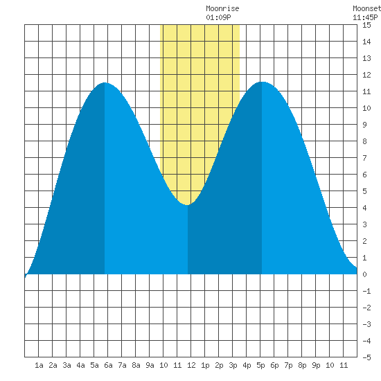 Gravel Point tide chart for Monday, December 18, 2023
