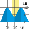 Gravel Point tide chart for Monday, December 18, 2023