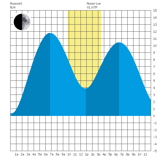 Gravel Point tide chart for Tuesday, December 19, 2023