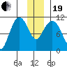 Gravel Point tide chart for Tuesday, December 19, 2023
