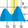Gravel Point tide chart for Friday, December 1, 2023