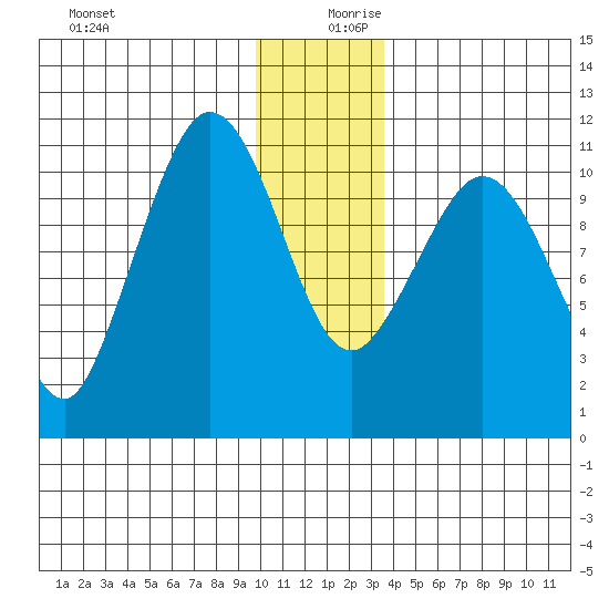 Gravel Point tide chart for Wednesday, December 20, 2023