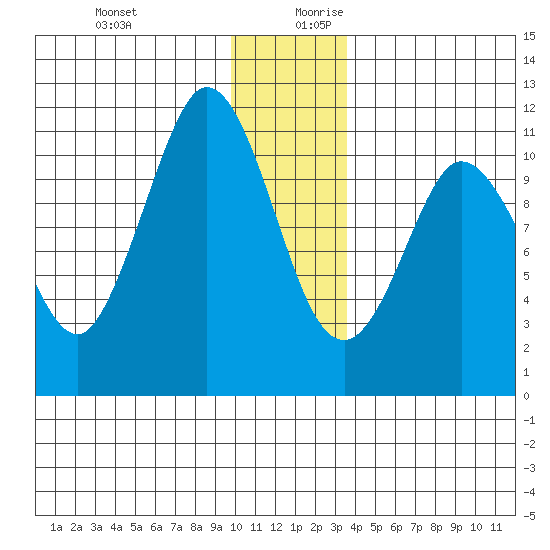Gravel Point tide chart for Thursday, December 21, 2023