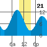 Gravel Point tide chart for Thursday, December 21, 2023