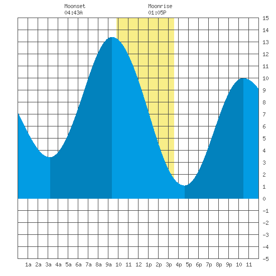 Gravel Point tide chart for Friday, December 22, 2023