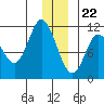 Gravel Point tide chart for Friday, December 22, 2023