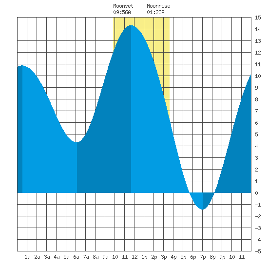 Gravel Point tide chart for Monday, December 25, 2023