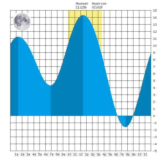 Gravel Point tide chart for Tuesday, December 26, 2023