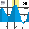Gravel Point tide chart for Tuesday, December 26, 2023