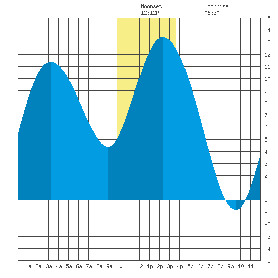 Gravel Point tide chart for Friday, December 29, 2023