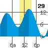 Gravel Point tide chart for Friday, December 29, 2023