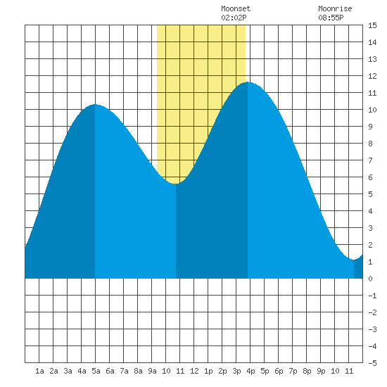 Gravel Point tide chart for Saturday, December 2, 2023