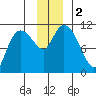 Gravel Point tide chart for Saturday, December 2, 2023