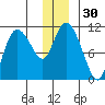 Gravel Point tide chart for Saturday, December 30, 2023