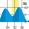 Gravel Point tide chart for Sunday, December 31, 2023