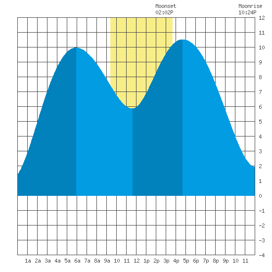 Gravel Point tide chart for Sunday, December 3, 2023