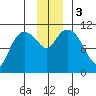 Gravel Point tide chart for Sunday, December 3, 2023