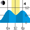 Gravel Point tide chart for Monday, December 4, 2023