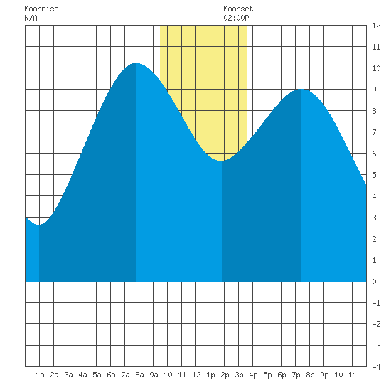 Gravel Point tide chart for Tuesday, December 5, 2023