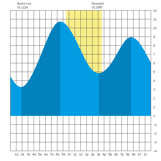 Gravel Point tide chart for Wednesday, December 6, 2023