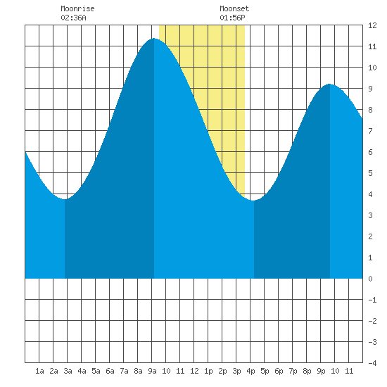 Gravel Point tide chart for Thursday, December 7, 2023