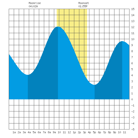 Gravel Point tide chart for Friday, December 8, 2023