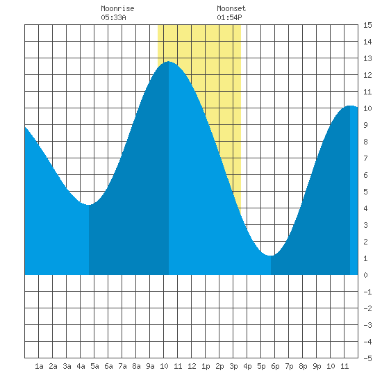 Gravel Point tide chart for Saturday, December 9, 2023