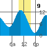 Gravel Point tide chart for Saturday, December 9, 2023