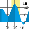 Gravel Point tide chart for Wednesday, January 10, 2024