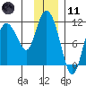 Gravel Point tide chart for Thursday, January 11, 2024