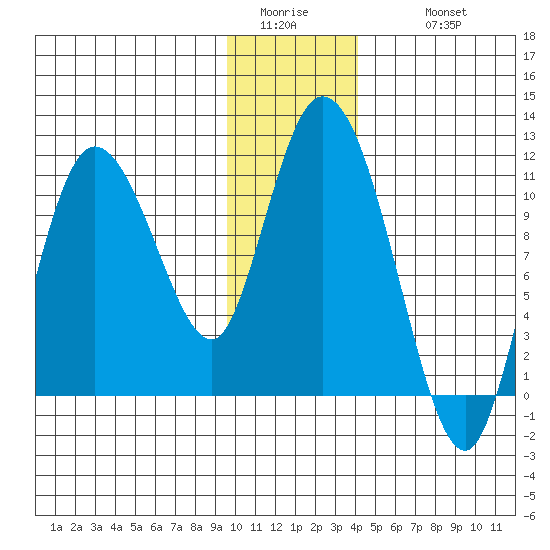 Gravel Point tide chart for Saturday, January 13, 2024