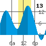 Gravel Point tide chart for Saturday, January 13, 2024