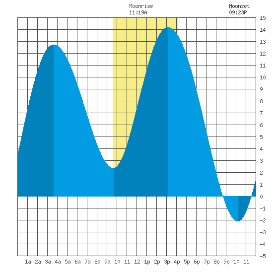 Gravel Point tide chart for Sunday, January 14, 2024