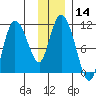 Gravel Point tide chart for Sunday, January 14, 2024