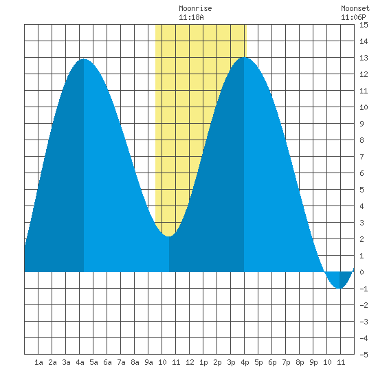 Gravel Point tide chart for Monday, January 15, 2024
