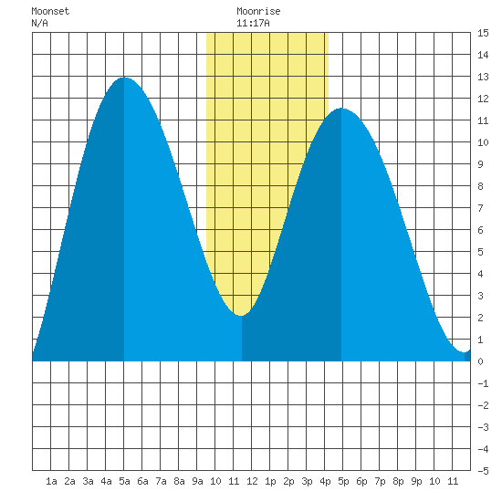 Gravel Point tide chart for Tuesday, January 16, 2024
