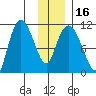 Gravel Point tide chart for Tuesday, January 16, 2024