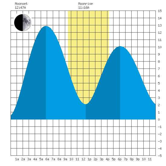 Gravel Point tide chart for Wednesday, January 17, 2024
