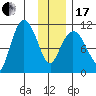Gravel Point tide chart for Wednesday, January 17, 2024