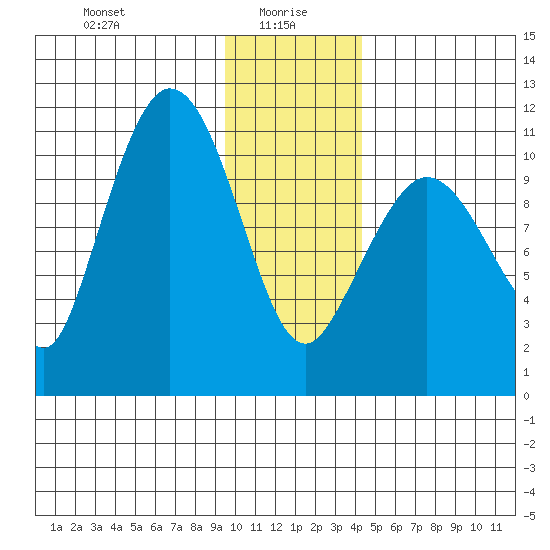 Gravel Point tide chart for Thursday, January 18, 2024