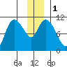 Gravel Point tide chart for Monday, January 1, 2024