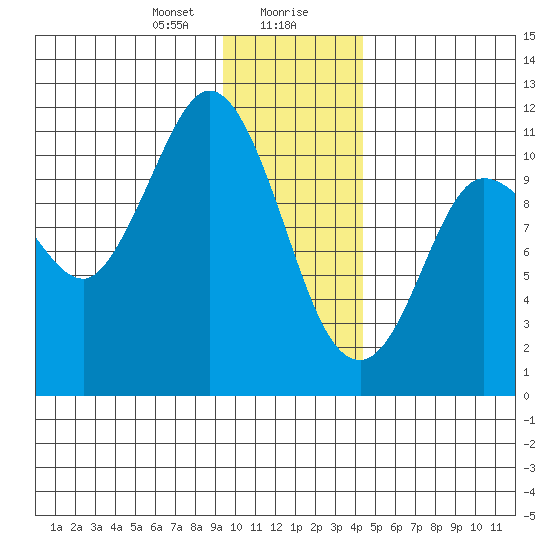 Gravel Point tide chart for Saturday, January 20, 2024