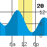 Gravel Point tide chart for Saturday, January 20, 2024