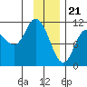 Gravel Point tide chart for Sunday, January 21, 2024