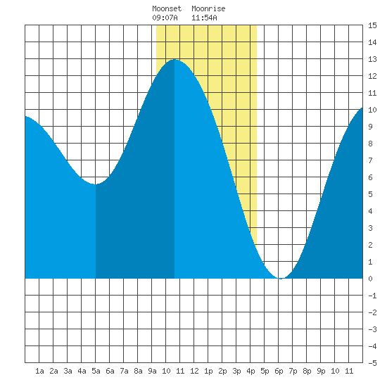 Gravel Point tide chart for Monday, January 22, 2024