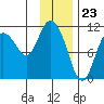 Gravel Point tide chart for Tuesday, January 23, 2024