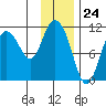 Gravel Point tide chart for Wednesday, January 24, 2024